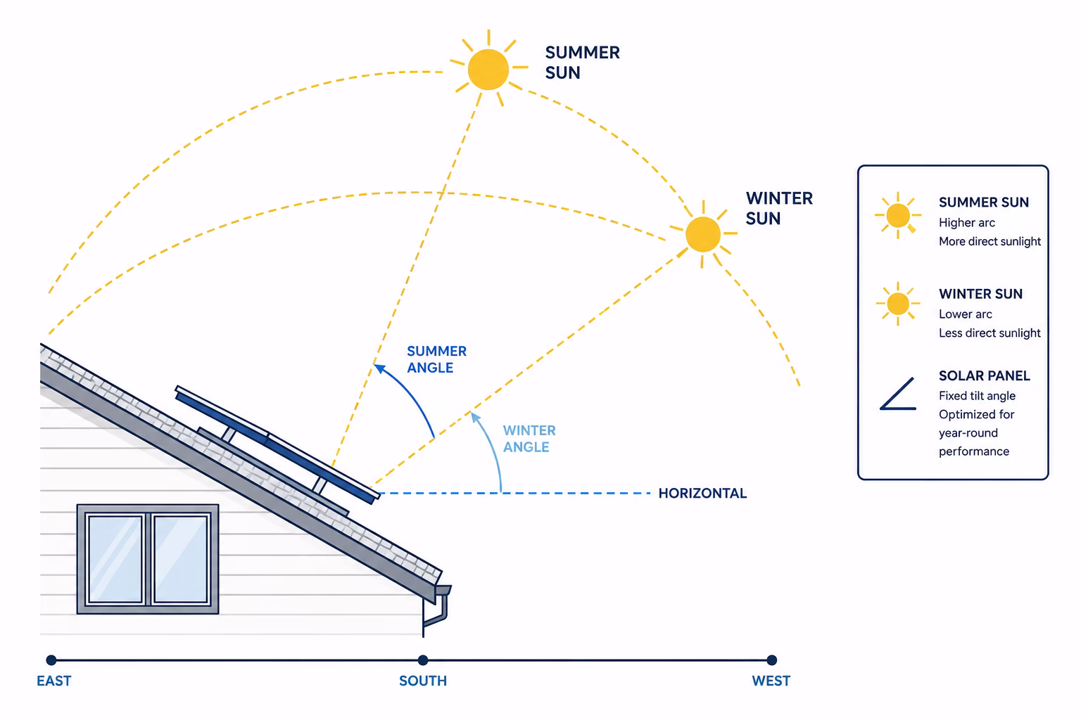 Diagram showing solar panel tilt angle optimization for winter vs summer sun position